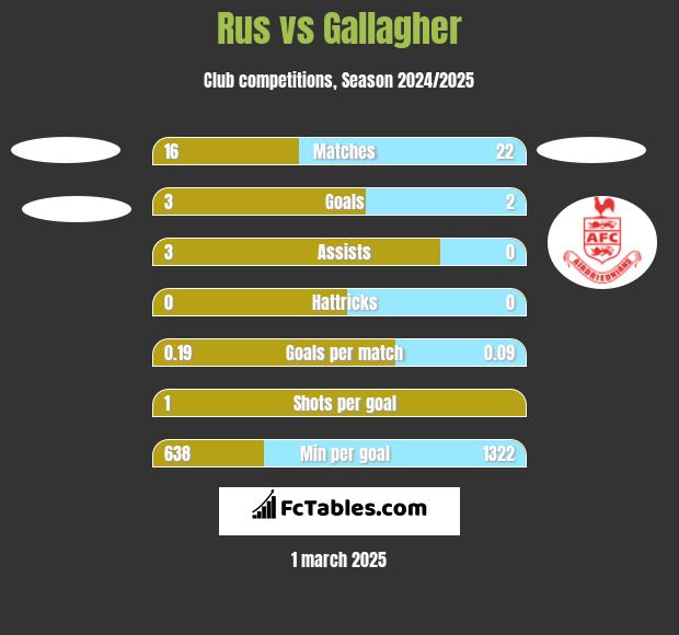 Rus vs Gallagher h2h player stats