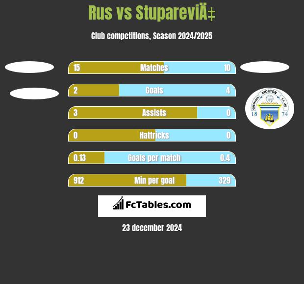 Rus vs StupareviÄ‡ h2h player stats