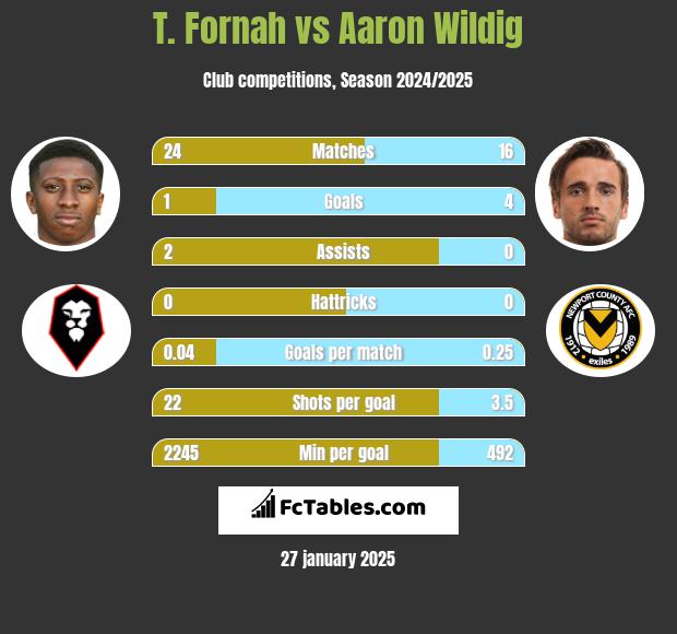 T. Fornah vs Aaron Wildig h2h player stats