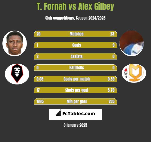 T. Fornah vs Alex Gilbey h2h player stats