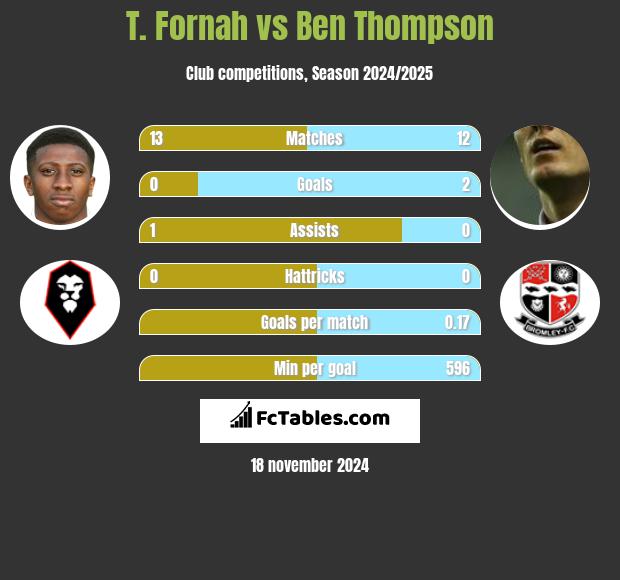 T. Fornah vs Ben Thompson h2h player stats