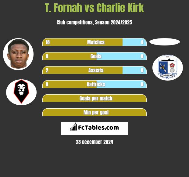 T. Fornah vs Charlie Kirk h2h player stats