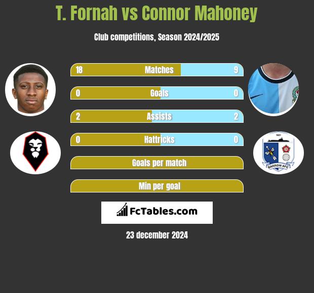 T. Fornah vs Connor Mahoney h2h player stats