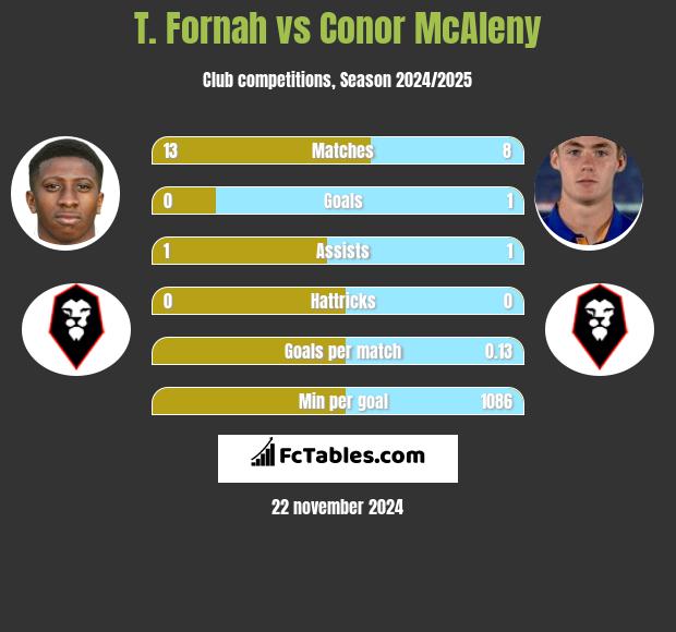 T. Fornah vs Conor McAleny h2h player stats