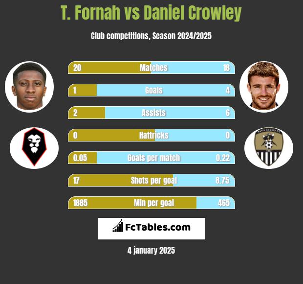 T. Fornah vs Daniel Crowley h2h player stats