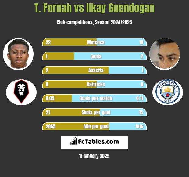 T. Fornah vs Ilkay Guendogan h2h player stats