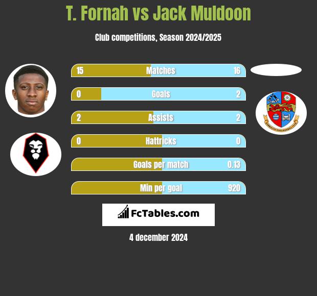 T. Fornah vs Jack Muldoon h2h player stats