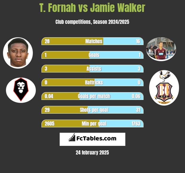 T. Fornah vs Jamie Walker h2h player stats