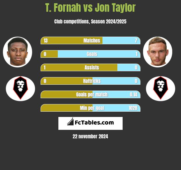 T. Fornah vs Jon Taylor h2h player stats