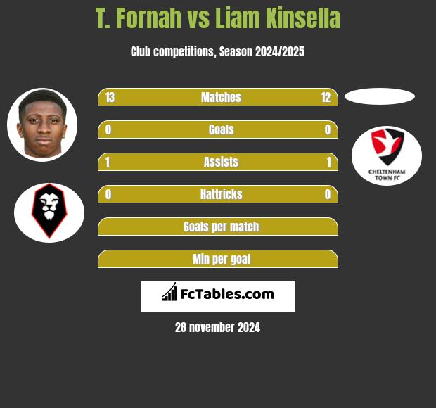 T. Fornah vs Liam Kinsella h2h player stats