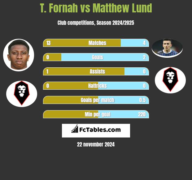 T. Fornah vs Matthew Lund h2h player stats