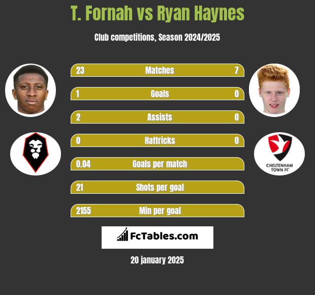 T. Fornah vs Ryan Haynes h2h player stats