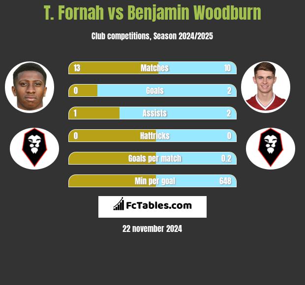 T. Fornah vs Benjamin Woodburn h2h player stats