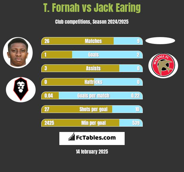 T. Fornah vs Jack Earing h2h player stats