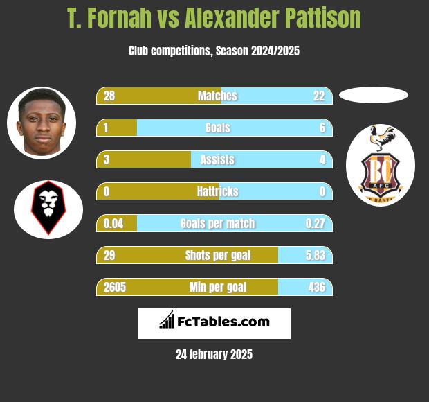 T. Fornah vs Alexander Pattison h2h player stats