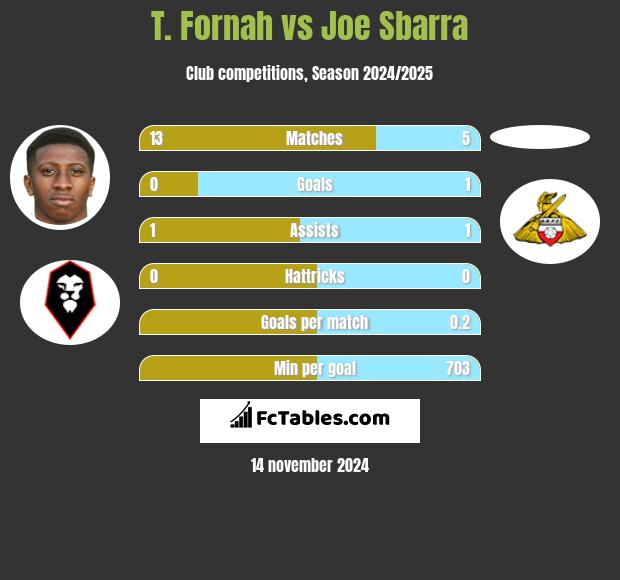 T. Fornah vs Joe Sbarra h2h player stats