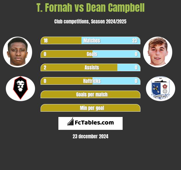 T. Fornah vs Dean Campbell h2h player stats