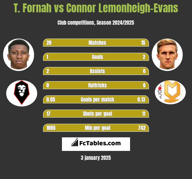 T. Fornah vs Connor Lemonheigh-Evans h2h player stats