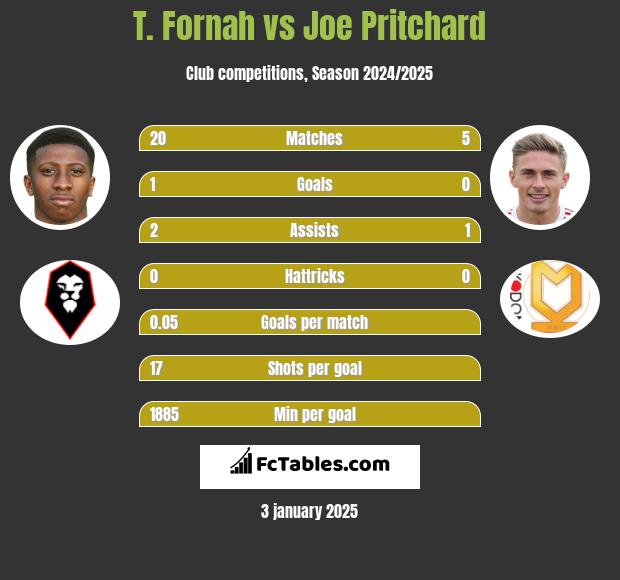 T. Fornah vs Joe Pritchard h2h player stats