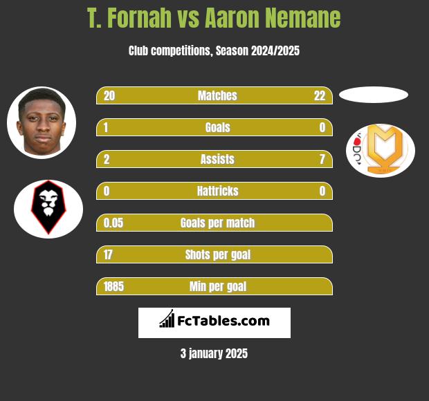 T. Fornah vs Aaron Nemane h2h player stats