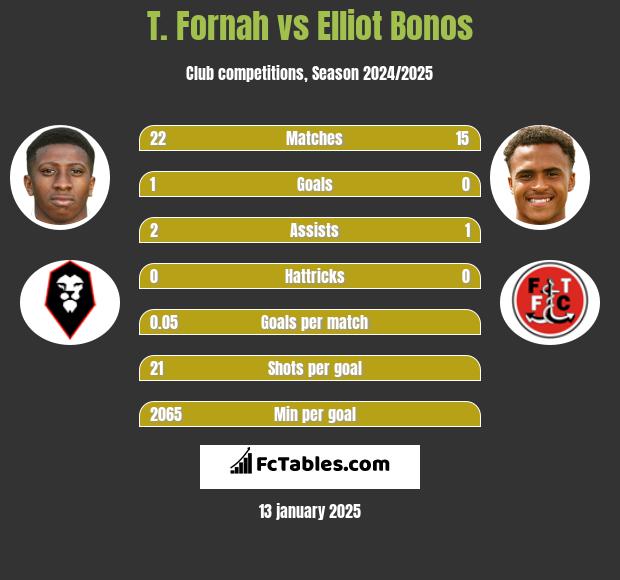 T. Fornah vs Elliot Bonos h2h player stats