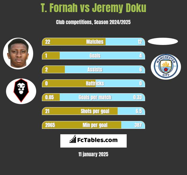 T. Fornah vs Jeremy Doku h2h player stats