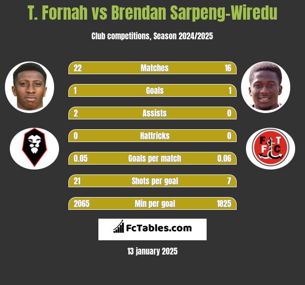 T. Fornah vs Brendan Sarpeng-Wiredu h2h player stats