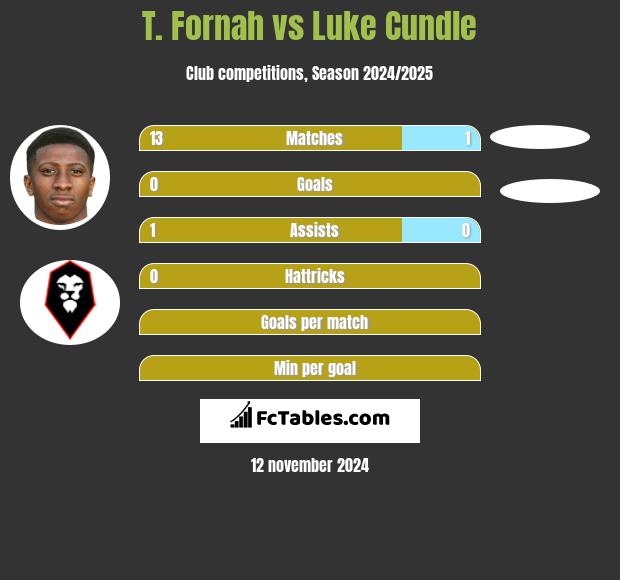 T. Fornah vs Luke Cundle h2h player stats