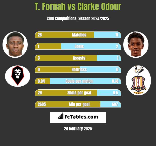 T. Fornah vs Clarke Odour h2h player stats