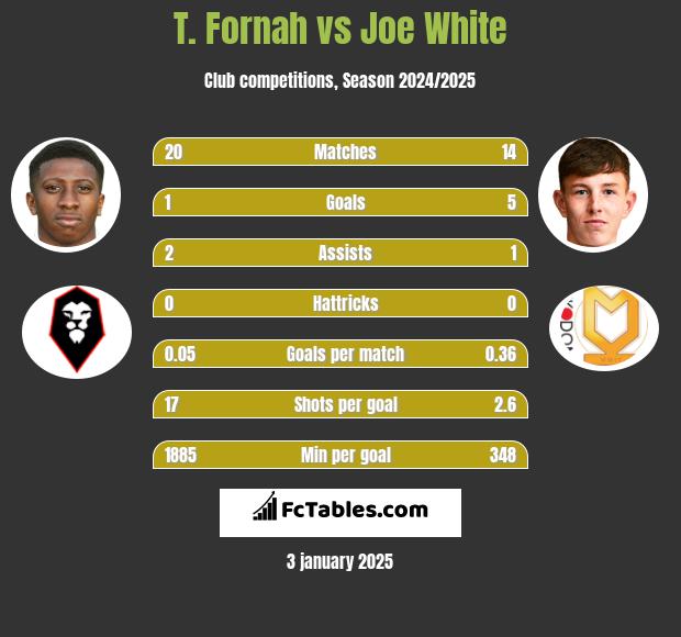 T. Fornah vs Joe White h2h player stats