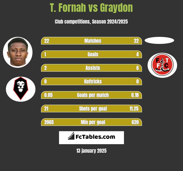 T. Fornah vs Graydon h2h player stats