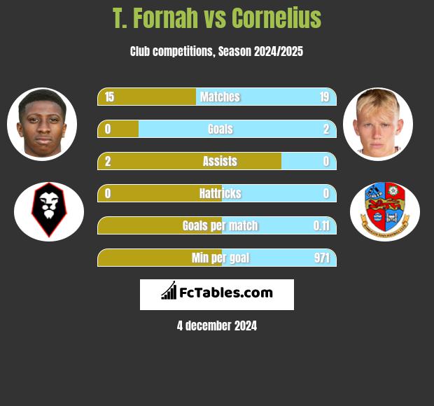 T. Fornah vs Cornelius h2h player stats