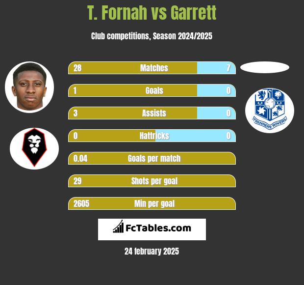 T. Fornah vs Garrett h2h player stats