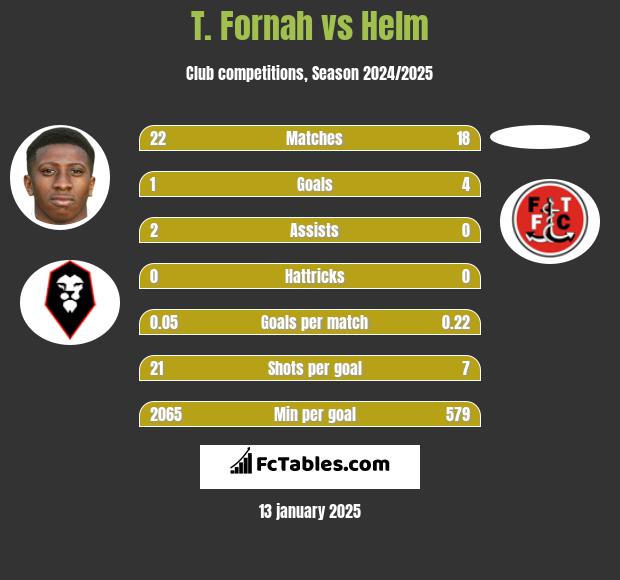 T. Fornah vs Helm h2h player stats