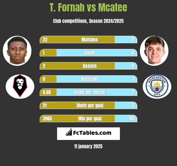 T. Fornah vs Mcatee h2h player stats