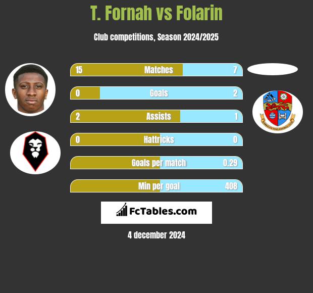 T. Fornah vs Folarin h2h player stats