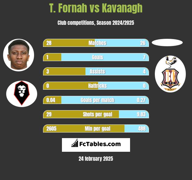 T. Fornah vs Kavanagh h2h player stats