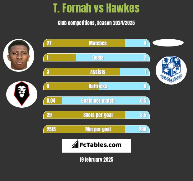 T. Fornah vs Hawkes h2h player stats