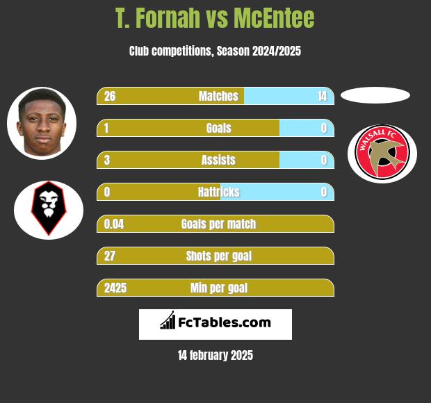 T. Fornah vs McEntee h2h player stats