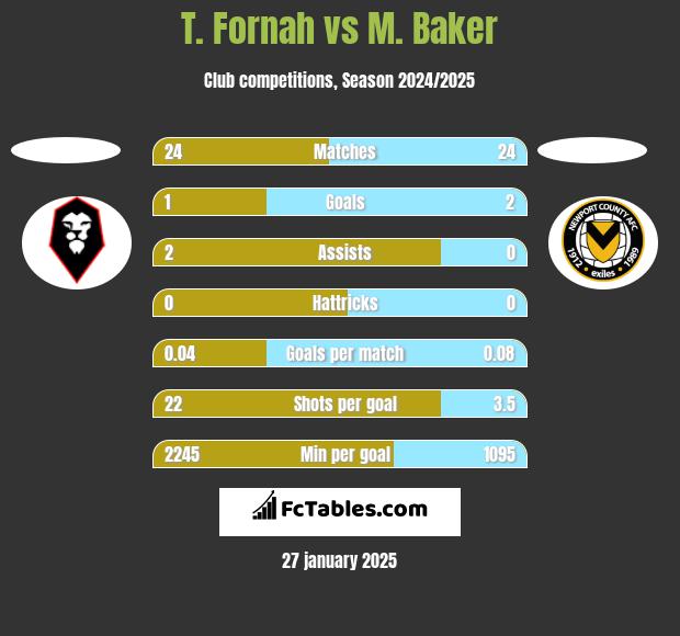 T. Fornah vs M. Baker h2h player stats