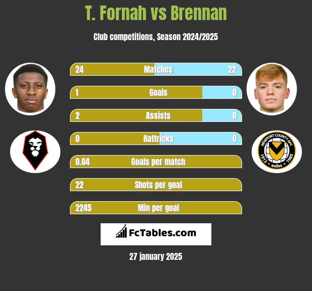 T. Fornah vs Brennan h2h player stats