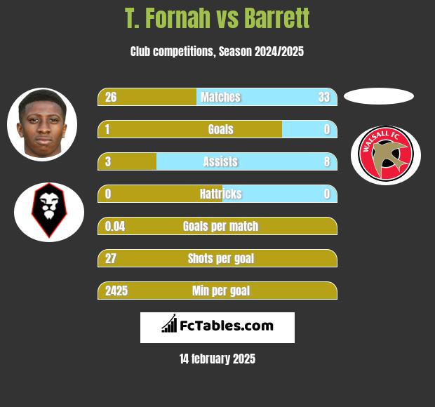 T. Fornah vs Barrett h2h player stats