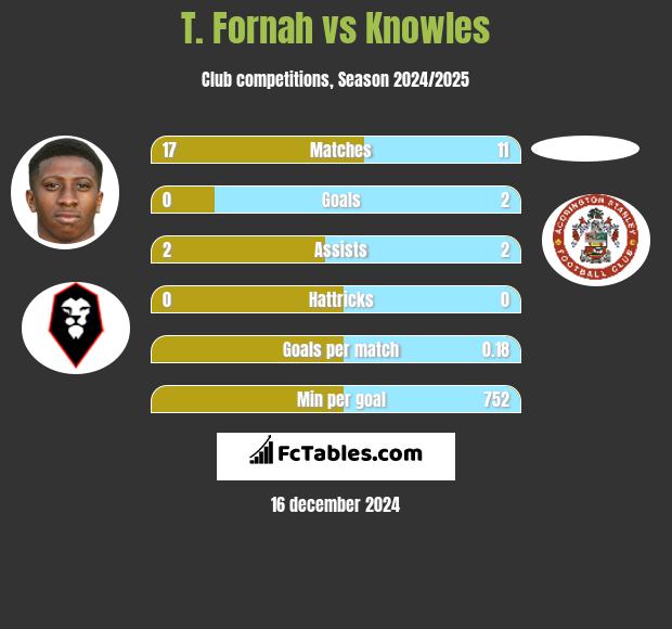 T. Fornah vs Knowles h2h player stats