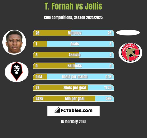 T. Fornah vs Jellis h2h player stats