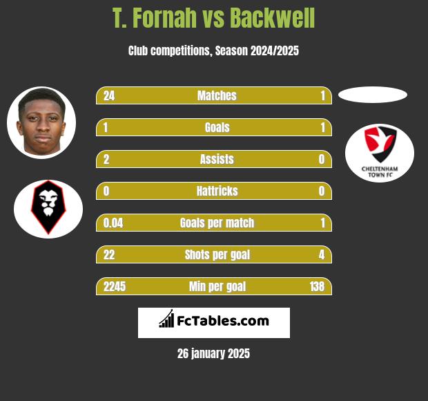 T. Fornah vs Backwell h2h player stats