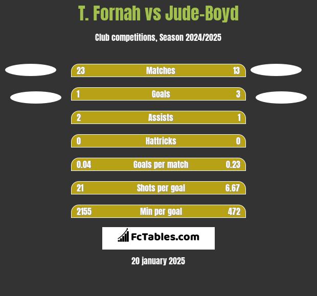 T. Fornah vs Jude-Boyd h2h player stats