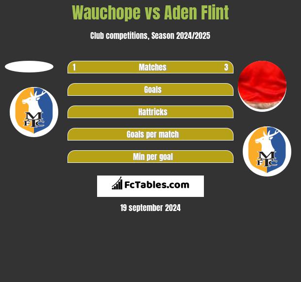 Wauchope vs Aden Flint h2h player stats