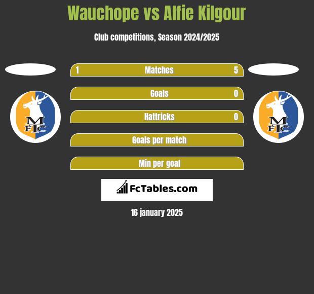 Wauchope vs Alfie Kilgour h2h player stats