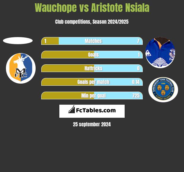 Wauchope vs Aristote Nsiala h2h player stats