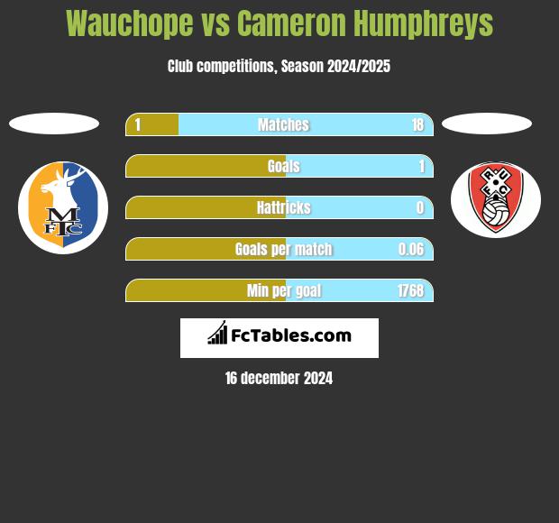 Wauchope vs Cameron Humphreys h2h player stats